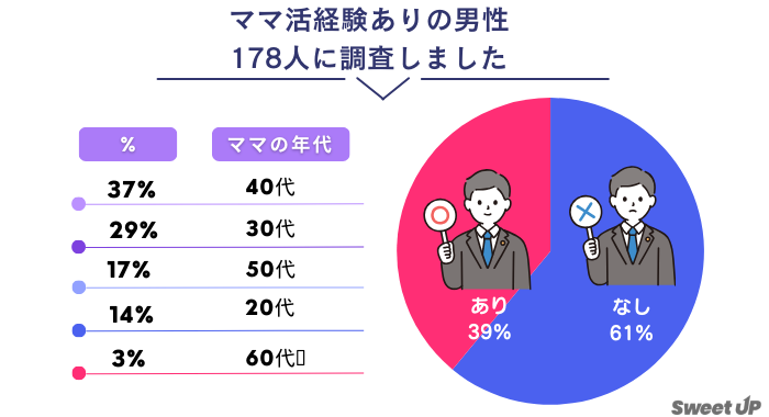 ママ活に関する実態調査