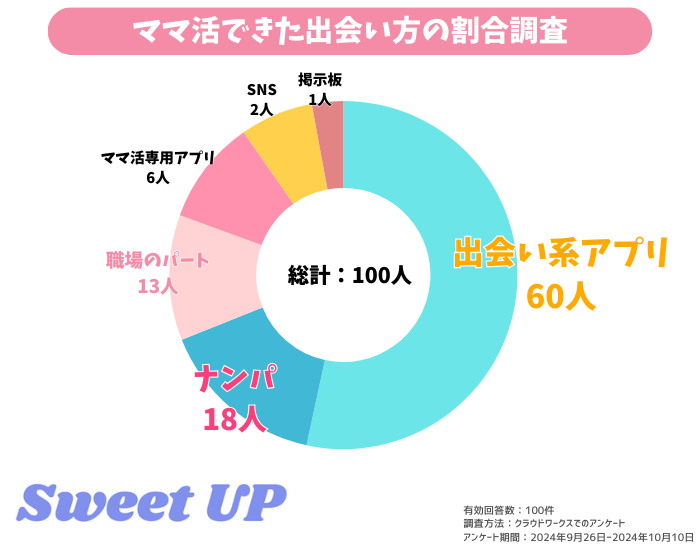 ママ活できる出会い方の割合調査