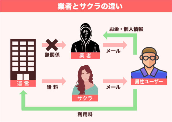 業者とサクラの違い