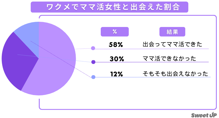 ワクワクメール ママ活できた割合