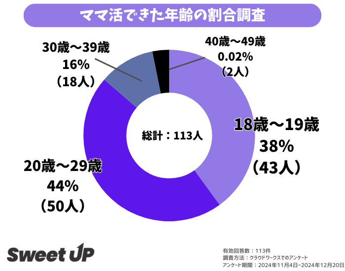ママ活できた年齢の割合調査グラフ