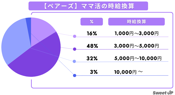 ペアーズ ママ活時給換算