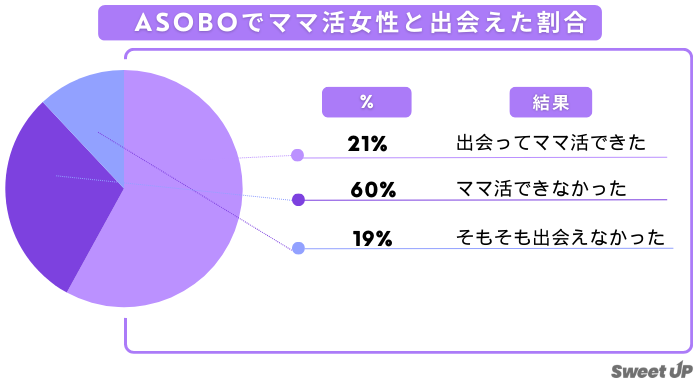 ASOBOでママ活女性と出会えた割合