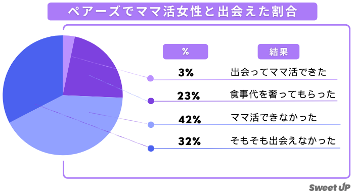 ペアーズでママ活女性と出会えた割合